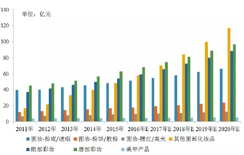 95后顏值經濟大爆炸：一文盤點化妝品產業(yè)如何年入4000億