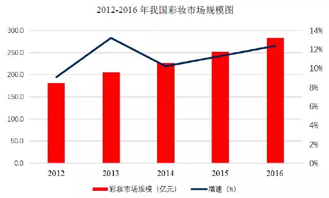 95后顏值經濟大爆炸：一文盤點化妝品產業(yè)如何年入4000億