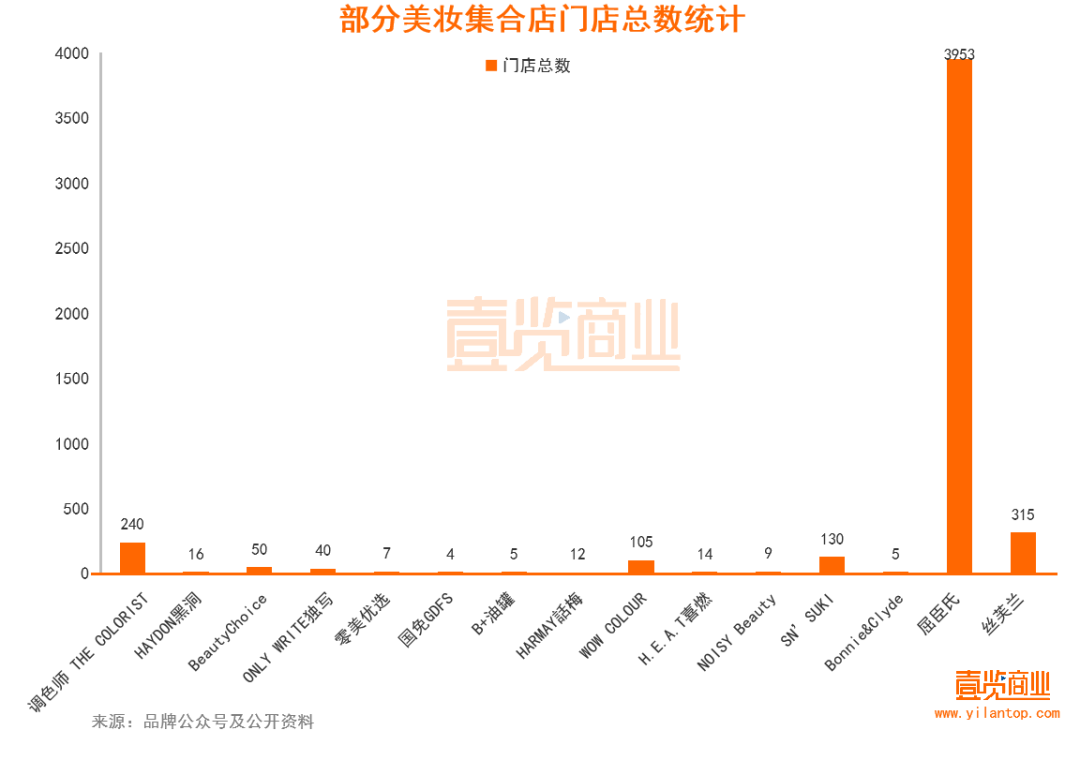 2022年了，美妝集合店活得怎么樣？