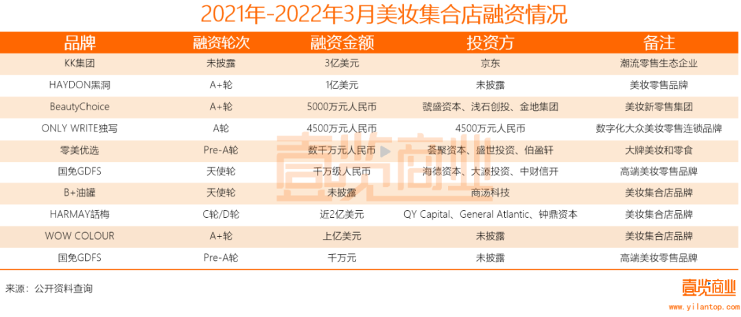 2022年了，美妝集合店活得怎么樣？