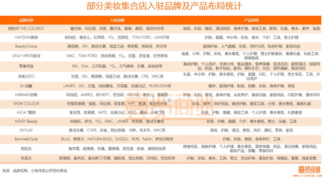 2022年了，美妝集合店活得怎么樣？