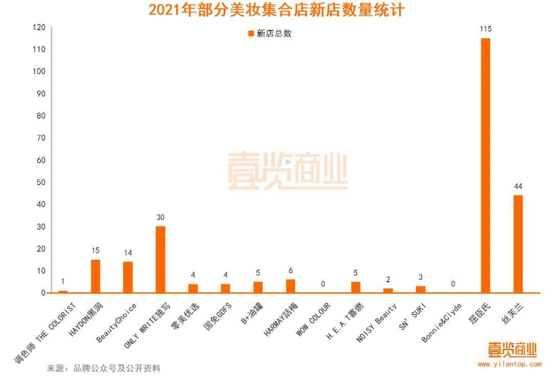 2022年了，美妝集合店活得怎么樣？