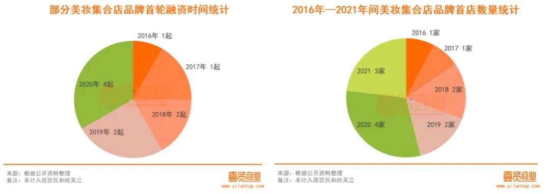 2022年了，美妝集合店活得怎么樣？