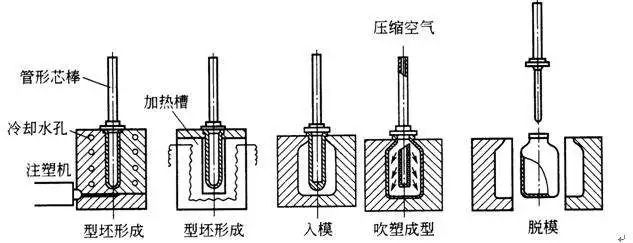 什么是中空吹塑？中空吹塑的全面知識