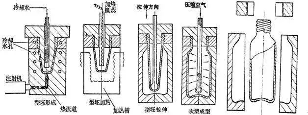 什么是中空吹塑？中空吹塑的全面知識
